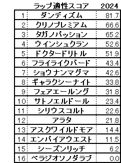 2024　福島記念　スコア